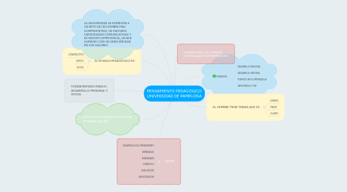 Mind Map: PENSAMIENTO PEDAGÓGICO UNIVERSIDAD DE PAMPLONA
