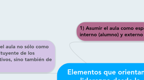 Mind Map: Elementos que orientan el liderazgo desde la Pertenencia a un espacio vital