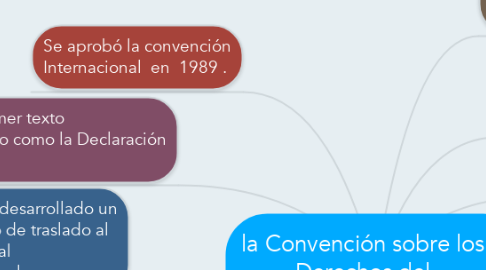 Mind Map: la Convención sobre los Derechos del Niño.(CDN)
