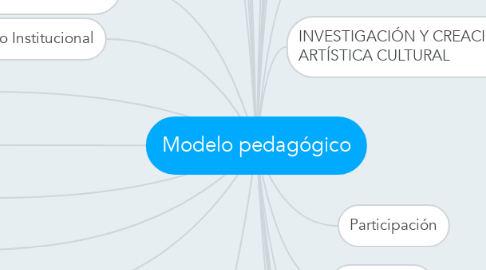 Mind Map: Modelo pedagógico