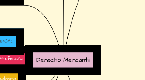 Mind Map: Derecho Mercantil