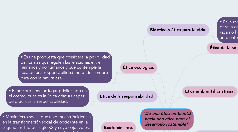 Mind Map: "De una ética ambiental hacia una ética para el desarrollo sostenible".