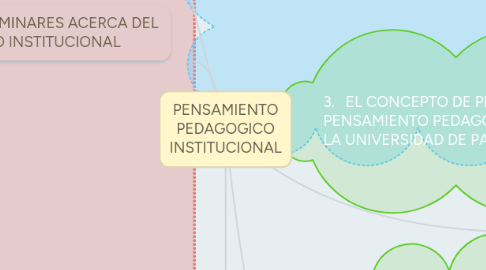 Mind Map: PENSAMIENTO PEDAGOGICO INSTITUCIONAL