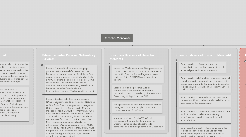 Mind Map: Derecho Mercantil