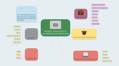 Mind Map: MODELO PEDAGÓGICO UNIVERSIDAD DE PAMPLONA
