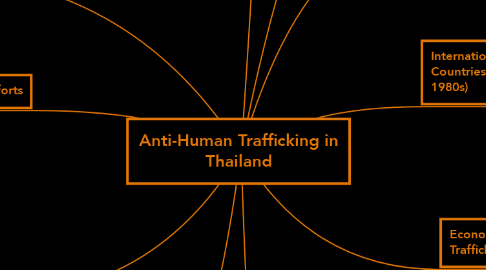 Mind Map: Anti-Human Trafficking in Thailand