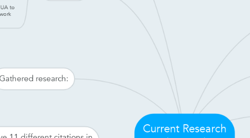Mind Map: Current Research Understanding