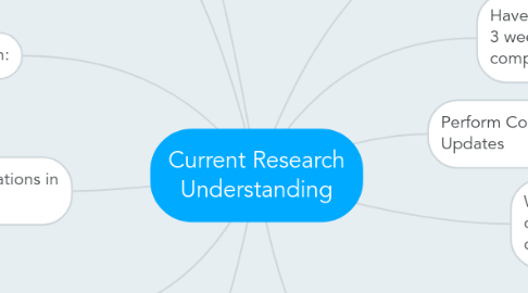 Mind Map: Current Research Understanding