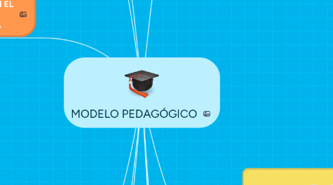 Mind Map: MODELO PEDAGÓGICO