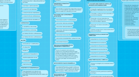 Mind Map: PENSAMIENTO PEDAGÓGICO INSTITUCIONAL UNIVERSIDAD DE PAMPLONA