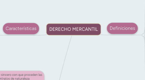 Mind Map: DERECHO MERCANTIL