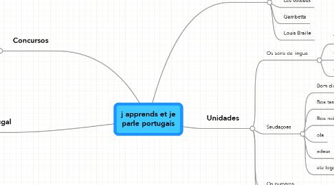 Mind Map: j apprends et je parle portugais