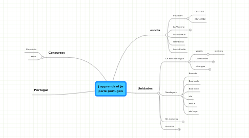 Mind Map: j apprends et je parle portugais