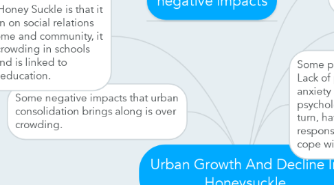 Mind Map: Urban Growth And Decline In Honeysuckle