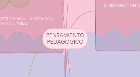 Mind Map: PENSAMIENTO PEDAGOGICO