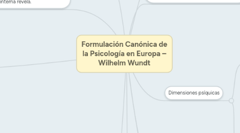 Mind Map: Formulación Canónica de la Psicología en Europa – Wilhelm Wundt