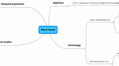 Mind Map: Place Hampi