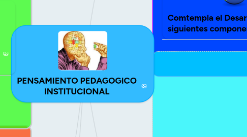 Mind Map: PENSAMIENTO PEDAGOGICO INSTITUCIONAL