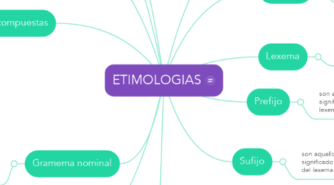 Mind Map: ETIMOLOGIAS