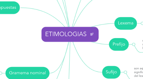 Mind Map: ETIMOLOGIAS