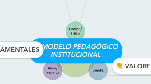 Mind Map: MODELO PEDAGÓGICO INSTITUCIONAL