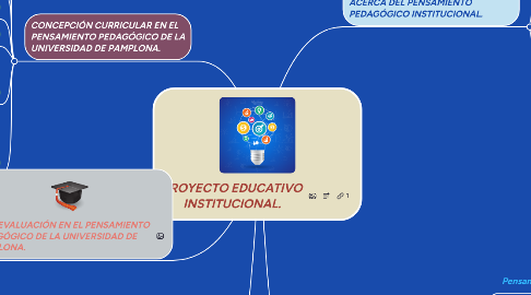 Mind Map: PROYECTO EDUCATIVO INSTITUCIONAL.