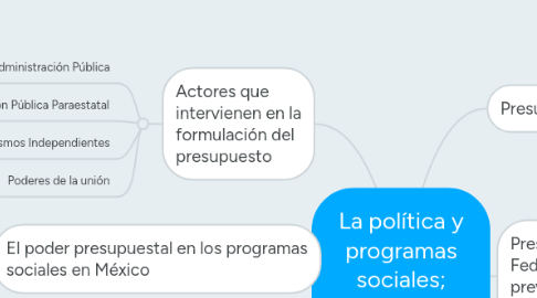 Mind Map: La política y programas sociales; problemas y presupuestos