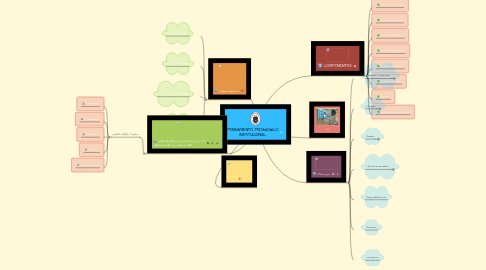 Mind Map: PENSAMIENTO PEDAGÓGICO INSTITUCIONAL