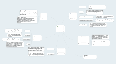 Mind Map: Derecho Mercantil