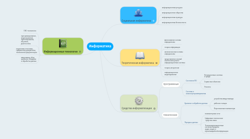 Mind Map: Информатика