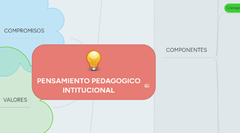 Mind Map: PENSAMIENTO PEDAGOGICO INTITUCIONAL