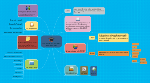 Mind Map: PENSAMIENTO EDUCATIVO INSTITUCIONAL