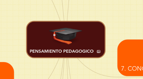 Mind Map: PENSAMIENTO PEDAGOGICO