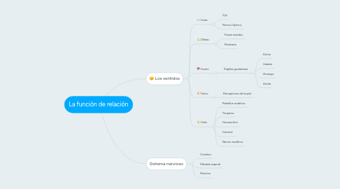 Mind Map: La función de relación