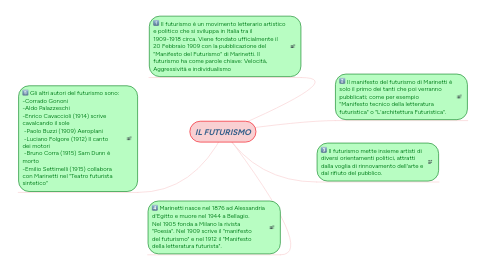 Mind Map: IL FUTURISMO