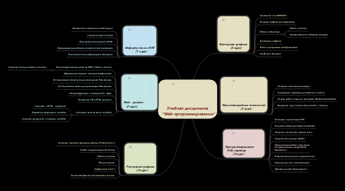 Mind Map: Учебная дисциплина  "Web-программирование"