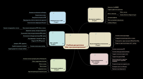 Mind Map: Учебная дисциплина "Web-программирование"
