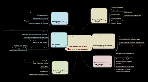 Mind Map: Учебная дисциплина  "Web-программирование"