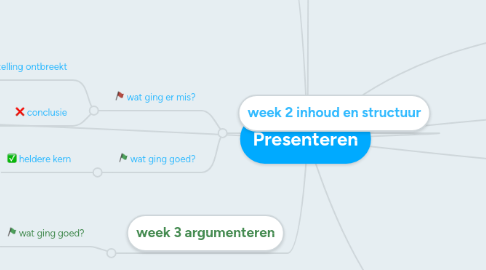 Mind Map: Presenteren