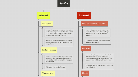 Mind Map: Publics