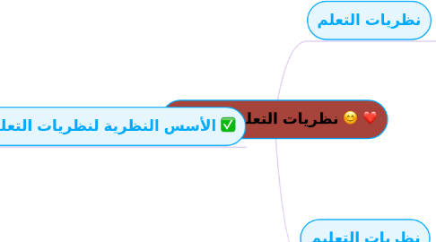 Mind Map: نظريات التعليم والتعلم