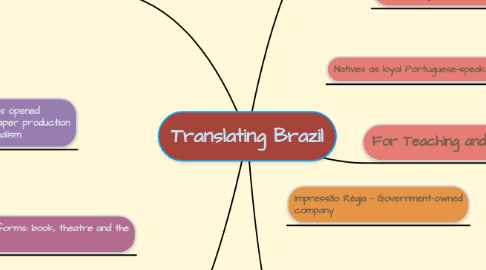 Mind Map: Translating Brazil