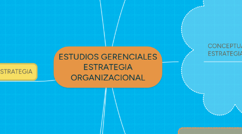 Mind Map: ESTUDIOS GERENCIALES ESTRATEGIA ORGANIZACIONAL