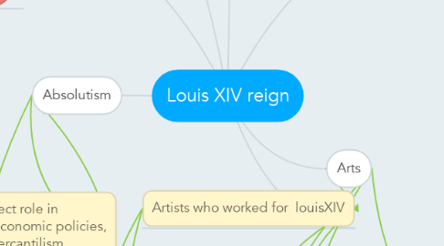 Mind Map: Louis XIV reign