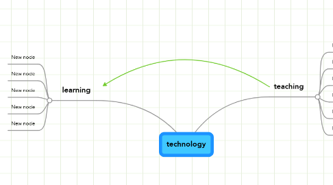 Mind Map: technology