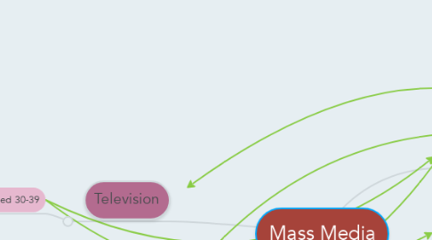 Mind Map: Mass Media