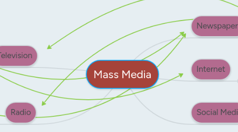 Mind Map: Mass Media