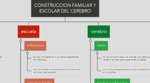 Mind Map: CONSTRUCCION FAMILIAR Y ESCOLAR DEL CEREBRO