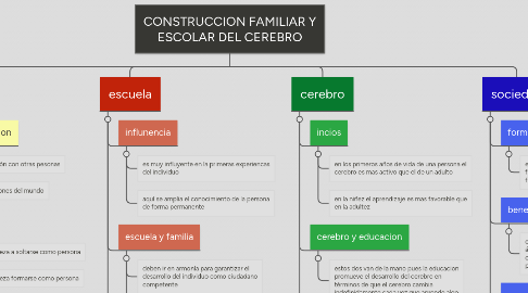 Mind Map: CONSTRUCCION FAMILIAR Y ESCOLAR DEL CEREBRO