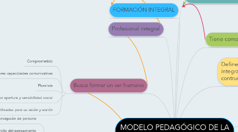 Mind Map: MODELO PEDAGÓGICO DE LA UNIVERSIDAD DE PAMPLONA